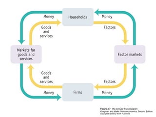 Figure 2.7 The Circular-Flow Diagram
Krugman and Wells: Macroeconomics, Second Edition
Copyright © 2009 by Worth Publishers

 