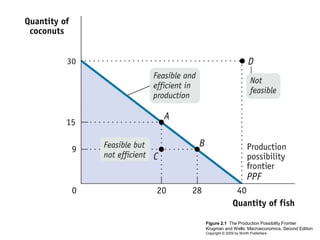 Figure 2.1 The Production Possibility Frontier
Krugman and Wells: Macroeconomics, Second Edition
Copyright © 2009 by Worth Publishers

 