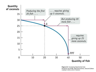 Figure 2.2 Increasing Opportunity Cost
Krugman and Wells: Macroeconomics, Second Edition
Copyright © 2009 by Worth Publishers

 