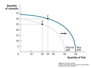 Figure 2.3 Economic Growth
Krugman and Wells: Macroeconomics, Second Edition
Copyright © 2009 by Worth Publishers

 