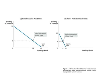 Figure 2.4 Production Possibilities for Two Castaways
Krugman and Wells: Macroeconomics, Second Edition
Copyright © 2009 by Worth Publishers

 