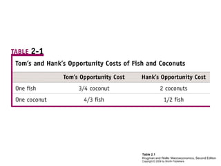 Table 2.1
Krugman and Wells: Macroeconomics, Second Edition
Copyright © 2009 by Worth Publishers

 