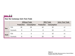 Table 2.2
Krugman and Wells: Macroeconomics, Second Edition
Copyright © 2009 by Worth Publishers

 