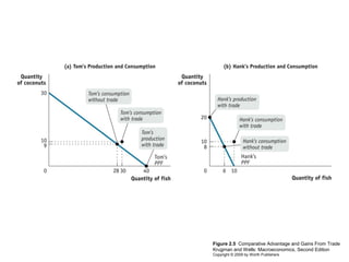 Figure 2.5 Comparative Advantage and Gains From Trade
Krugman and Wells: Macroeconomics, Second Edition
Copyright © 2009 by Worth Publishers

 