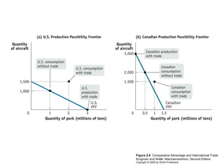 Figure 2.6 Comparative Advantage and International Trade
Krugman and Wells: Macroeconomics, Second Edition
Copyright © 2009 by Worth Publishers

 