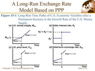 Slide 15-16
Copyright © 2003 Pearson Education, Inc.
Slope =  + 
Slope =  + 
t0
MUS, t0
Slope = 
(a) U.S. money supply, MUS
Time
Slope =  Slope = 
t0
Slope =  + 
t0
t0
R$
2 = R$
1 + 
R$
1
Figure 15-1: Long-Run Time Paths of U.S. Economic Variables after a
Permanent Increase in the Growth Rate of the U.S. Money
Supply
(d) Dollar/euro exchange rate, E$/€
Time
(b) Dollar interest rate, R$
Time
(c) U.S. price level, PUS
Time
A Long-Run Exchange Rate
Model Based on PPP
 