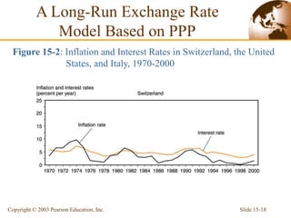 Slide 15-18
Copyright © 2003 Pearson Education, Inc.
Figure 15-2: Inflation and Interest Rates in Switzerland, the United
States, and Italy, 1970-2000
A Long-Run Exchange Rate
Model Based on PPP
 