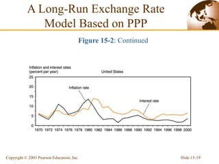 Slide 15-19
Copyright © 2003 Pearson Education, Inc.
Figure 15-2: Continued
A Long-Run Exchange Rate
Model Based on PPP
Figure 15-2: Continued
 