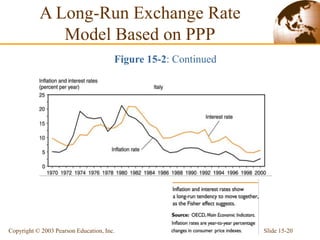 Slide 15-20
Copyright © 2003 Pearson Education, Inc.
A Long-Run Exchange Rate
Model Based on PPP
Figure 15-2: Continued
 