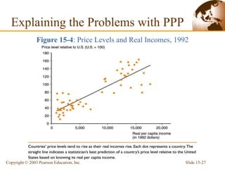 Slide 15-27
Copyright © 2003 Pearson Education, Inc.
Explaining the Problems with PPP
Figure 15-4: Price Levels and Real Incomes, 1992
 