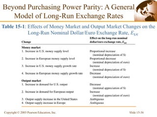 Slide 15-36
Copyright © 2003 Pearson Education, Inc.
Beyond Purchasing Power Parity: A General
Model of Long-Run Exchange Rates
Table 15-1: Effects of Money Market and Output Market Changes on the
Long-Run Nominal Dollar/Euro Exchange Rate, E$/€
 