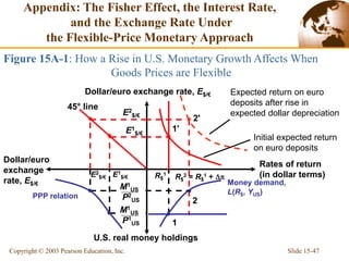 Slide 15-47
Copyright © 2003 Pearson Education, Inc.
2
R$
2 = R$
1 + 
E2
$/€
Appendix: The Fisher Effect, the Interest Rate,
and the Exchange Rate Under
the Flexible-Price Monetary Approach
Figure 15A-1: How a Rise in U.S. Monetary Growth Affects When
Goods Prices are Flexible
1
R$
1
Money demand,
L(R$, YUS)
1'
E1
$/€
45° line
Dollar/euro exchange rate, E$/€
Rates of return
(in dollar terms)
U.S. real money holdings
Dollar/euro
exchange
rate, E$/€
Initial expected return
on euro deposits
Expected return on euro
deposits after rise in
expected dollar depreciation
E1
$/€
M1
US
P2
US
E2
$/€
2'
M1
US
P1
US
PPP relation
 