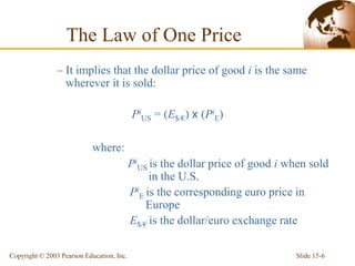 Slide 15-6
Copyright © 2003 Pearson Education, Inc.
– It implies that the dollar price of good i is the same
wherever it is sold:
Pi
US = (E$/€) x (Pi
E)
where:
Pi
US is the dollar price of good i when sold
in the U.S.
Pi
E is the corresponding euro price in
Europe
E$/€ is the dollar/euro exchange rate
The Law of One Price
 