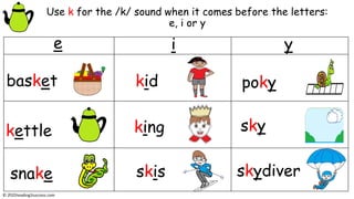 Use k for the /k/ sound when it comes before the letters:
e, i or y
i
king
skis
kid
e y
kettle
snake
basket
sky
skydiver
poky
© reading2success.com
 
