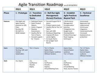 Agile Transition Roadmap as of 10/14/2011
           2Q11                 3Q11                1Q12                        ...