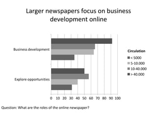 Larger newspapers focus on business
development online
Explore opportunities
Business development
0 10 20 30 40 50 60 70 8...