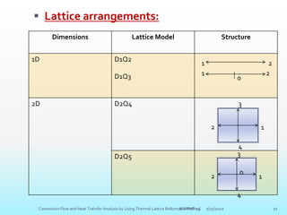  Lattice arrangements:
7/25/2022
Convection Flow and Heat Transfer Analysis by Using Thermal Lattice Boltzmann Method 11
Dimensions Lattice Model Structure
1D D1Q2
D1Q3
2D D2Q4
D2Q5
2
3
1
4
2
3
1
4
0
1 2
1 2
0
7/25/2022 11
ICMFHT-19
 
