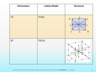 7/25/2022
Convection Flow and Heat Transfer Analysis by Using Thermal Lattice Boltzmann Method 12
Dimensions Lattice Model Structure
2D D2Q9
3D D3Q15
2
3
1
4
5
6
7 8
7/25/2022 12
ICMFHT-19
 