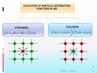 7/25/2022 13
EVOLUTION OF PARTICLE DISTRIBUTION
FUNCTION IN LBE
STREAMING
)
,
(
)
,
( t
x
f
t
t
t
c
x
f k
k
k






COLLISION
)]
,
(
)
,
(
[
1
)
,
(
)
,
( t
x
f
t
x
f
t
x
f
t
x
f k
eq
k
k
k 




13
ICMFHT-19
 