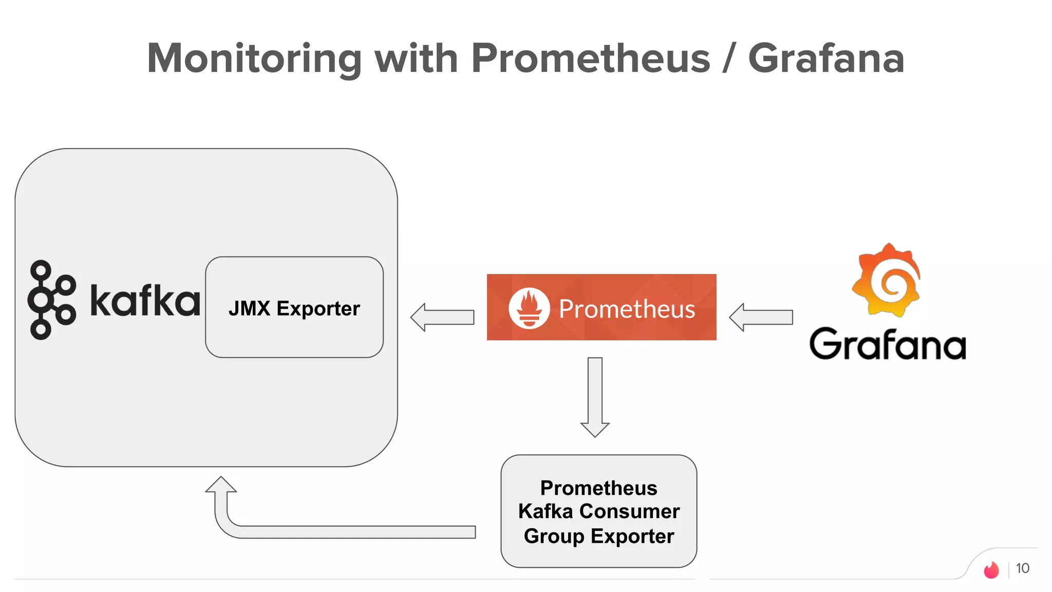 10
Monitoring with Prometheus / Grafana
JMX Exporter
Prometheus
Kafka Consumer
Group Exporter
 