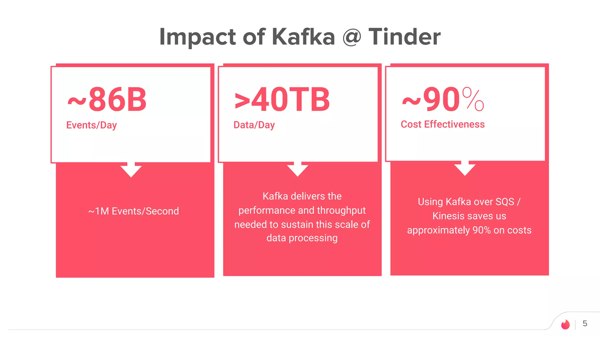 5
Impact of Kafka @ Tinder
~86B
Events/Day
~1M Events/Second
Cost Effectiveness
~90%
Using Kafka over SQS /
Kinesis saves us
approximately 90% on costs
>40TB
Data/Day
Kafka delivers the
performance and throughput
needed to sustain this scale of
data processing
 