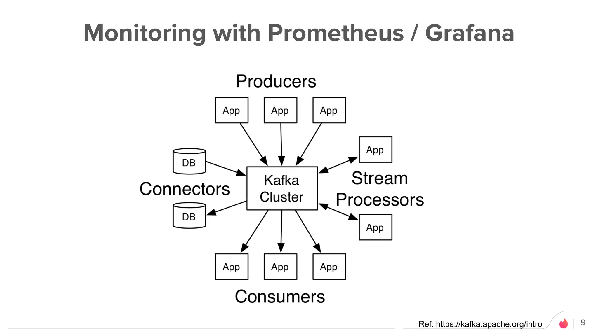 9
Monitoring with Prometheus / Grafana
Ref: https://kafka.apache.org/intro
 