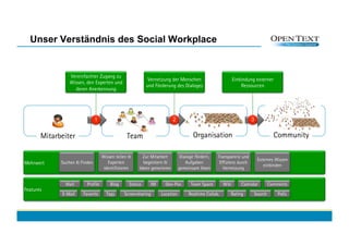 Unser Verständnis des Social Workplace


                Vereinfachter Zugang zu
                                                           Vernetzung der Menschen                           Einbindung externer
                Wissen, den Experten und
                                                          und Förderung des Dialoges                             Ressourcen
                  deren Anerkennung




                               1                                         2                                           3


       Mitarbeiter                             Team                                  Organisation                                  Community

                                   Wissen teilen &      Zur Mitarbeit          Dialoge fördern,   Transparenz und
                                                                                                                         Externes Wissen
Mehrwert     Suchen & Finden          Experten          begeistern &              Aufgaben         Effizienz durch
                                                                                                                            einbinden
                                    identifizieren    Ideen generieren        gemeinsam lösen        Vernetzung


               Wall      Profile       Blog      Status       IM     Geo-Pos        Team Space        Wiki       Calendar       Comments
Features
             E-Mail    Favorits      Tags     Screensharing        Location        Realtime Collab.      Rating        Search       Polls
 