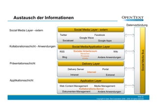 Austausch der Informationen
                                                                                                                        Datenverbindung
Social Media Layer - extern                          Social Media Layer - extern
                                      Twitter                              Facebook
                                                             Google Wave
                                        Socialcast                             Google Apps

Kollaborationsschicht - Anwendungen                 Social Media/Application Layer




                                                                                                                                             Social Media Bus
                                      RSS            Sozialer Arbeitsraum                            Wiki
                                                             Menschen
                                                             Prozesse
                                        Blog                  Inhalte          Andere Anwendungen

Präsentationsschicht                                           Delivery Layer
                                                Delivery Server                      Portal
                                                                   Internet
                                                  Intranet                                Extranet

Applikationsschicht                                          Application Layer
                                      Web Content Management      Media Management
                                                     Kollaborations-Server
                                       Dokumenten-Management         Andere Anwendungen

                                                                                                                                         Slide 22
                                                                              Copyright © Open Text Corporation 2008 - 2009. All rights reserved.
 