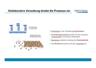 Kollaborative Verwaltung bindet die Prozesse ein




                Verantwortung
                vs. „just a Job“

                                          Einbindung in die Verwaltungsorganisation

                  Dialoge entlang der     Verwaltungsprozesse werden für den einzelnen
                 Verwaltungsprozesse       transparenter und leichter verständlich

                                          Netzwerke entstehen entlang der Arbeitsabläufe

                                          Die Strukturen passen sich den Vorgängen an
 