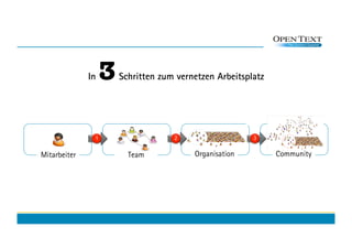 In   3   Schritten zum vernetzen Arbeitsplatz




               1                    2                   3


Mitarbeiter              Team            Organisation         Community
 