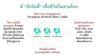 มี “ปัจจัยสี่” เพื่อชีวิตในสามโลก
ใช้ความรู้เป็น
(Literacy): อ่านออก
เขียนได้, คิดเลขเป็น, /
รู้ธรรมชาติ, รู้ ICT, /
รู้การเงิน, รู้วัฒนธรรม
และความเป็นพลเมือง, /
รู้เรื่องสุขภาพ/
มีสมรรถนะ (Competency) :
วิจารณญาณ, สร้างสรรค์, สื่อสาร, ร่วมมือ
เรียนรู้ตลอดชีวิต/
(Learning Skils / Afﬁnity) /
มีบุคลิก/คุณลักษณะ
(Character) :/
ใคร่รู้ ริเริ่ม มานะ
อดทน ปรับตัว/
ภาวะผู้นำ/
สังคมวัฒนธรรม/
เห็นแก่ส่วนรวม
 