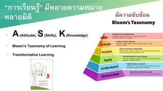 “การเรียนรู้” มีหลายความหมาย /
หลายมิติ/ มีความซับซ้อน/
▰  A(Attitude), S(Skills), K(Knowledge) /
▰  Bloom’s Taxonomy of Learning /
▰  Transformative Learning /
 
