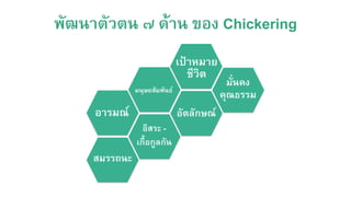 พัฒนาตัวตน ๗ ด้าน ของ Chickering/
อารมณ์/
/
มนุษยสัมพันธ์/
เป้าหมาย/
ชีวิต/
อิสระ - /
เกื้อกูลกัน/
สมรรถนะ/
อัตลักษณ์/
มั่นคง
คุณธรรม/
 
