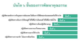 บันได ๖ ขั้นของการพัฒนาคุณธรรม/
ขั้นที่ ๑/
ขั้นที่ ๒/
ขั้นที่ ๓/
ขั้นที่ ๔/
ขั้นที่ ๕/
ขั้นที่ ๖/
ปฏิบัติเพราะความกลัว  ไม่อยากเดือดร้อน/
ปฏิบัติเพราะอยากได้รางวัล/
ปฏิบัติเพราะอยากเอาใจคนบางคน/
ปฏิบัติเพราะต้องปฏิบัติตามกฎ/
ปฏิบัติเพราะต้องการให้ตนดูดี ให้ได้ชื่อว่าเป็นคนดี ให้ได้ชื่อว่ามีน้ำใจ/
ปฏิบัติตามหลักการหรืออุดมการณ์ของตนไม่ต้องการให้มีคนยกย่องชมเชยหรือให้รางวัล/
 