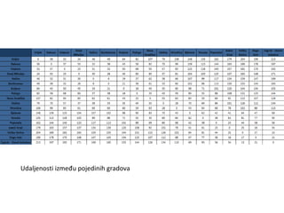 Udaljenosti između pojedinih gradova 
