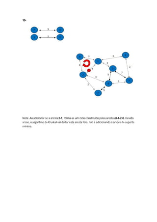 10-




Nota: Ao adicionar-se a aresta 2-1, forma-se um ciclo constituído pelas arestas 0-1-2-0. Devido
a isso, o algoritmo de Kruskal vai deitar esta aresta fora, não a adicionando á árvore de suporte
mínima.
 