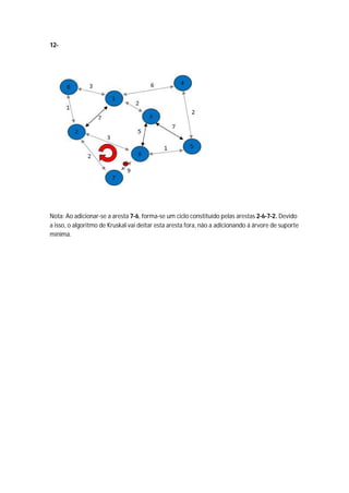 12-




Nota: Ao adicionar-se a aresta 7-6, forma-se um ciclo constituído pelas arestas 2-6-7-2. Devido
a isso, o algoritmo de Kruskal vai deitar esta aresta fora, não a adicionando á árvore de suporte
mínima.
 
