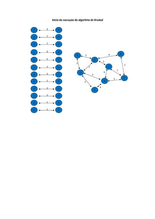 Inicio da execução do algoritmo de Kruskal
 