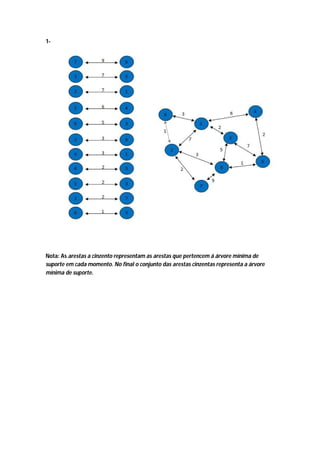 1-




Nota: As arestas a cinzento representam as arestas que pertencem á árvore mínima de
suporte em cada momento. No final o conjunto das arestas cinzentas representa a árvore
mínima de suporte.
 