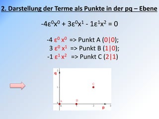 2. Darstellung der Terme als Punkte in der pq – Ebene
-4ε0x0 + 3ε0x1 - 1ε1x2 = 0
-4 ε0 x0 => Punkt A (0|0);
3 ε0 x1 => Punkt B (1|0);
-1 ε1 x2 => Punkt C (2|1)
 