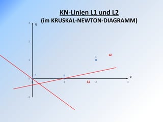 A B
C
-1
0
1
2
3
0 1 2 3
q
p
L1
L2
KN-Linien L1 und L2
(im KRUSKAL-NEWTON-DIAGRAMM)
 