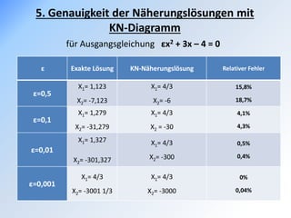 5. Genauigkeit der Näherungslösungen mit
KN-Diagramm
für Ausgangsgleichung εx2 + 3x – 4 = 0
ε Exakte Lösung KN-Näherungslösung Relativer Fehler
ε=0,5
X1= 1,123
X2= -7,123
X1= 4/3
X2= -6
15,8%
18,7%
ε=0,1
X1= 1,279
X2= -31,279
X1= 4/3
X2 = -30
4,1%
4,3%
ε=0,01
X1= 1,327
X2= -301,327
X1= 4/3
X2= -300
0,5%
0,4%
ε=0,001
X1= 4/3
X2= -3001 1/3
X1= 4/3
X2= -3000
0%
0,04%
 