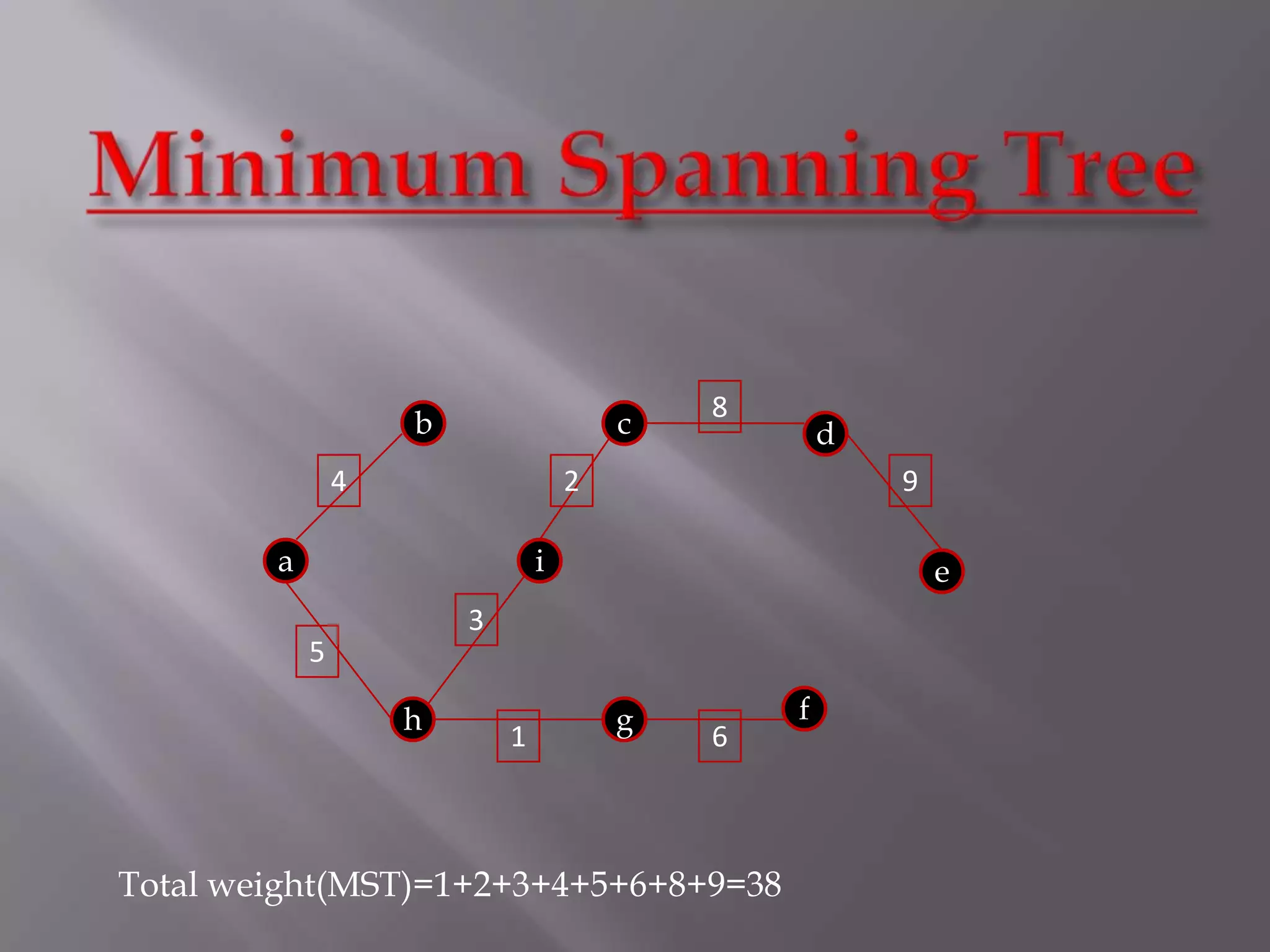 Minimum Spanning Tree8bcd429aie35fhg16Total weight(MST)=1+2+3+4+5+6+8+9=38