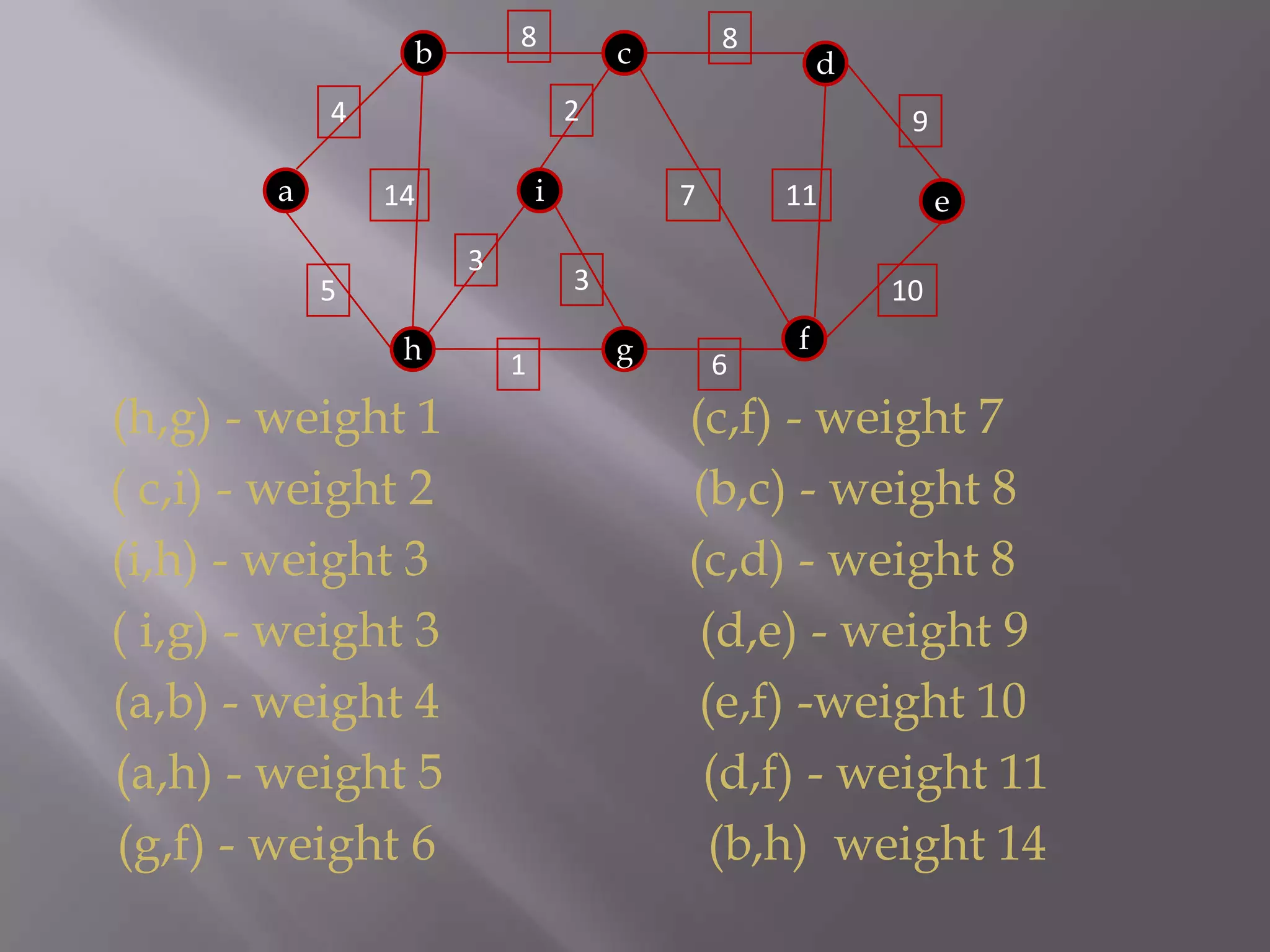 88bcd249ai14711e33105fhg61 (h,g) - weight 1 (c,f) - weight 7 ( c,i) - weight 2 (b,c) - weight 8 (i,h) - weight 3 (c,d) - weight 8 ( i,g) - weight 3 (d,e) - weight 9 (a,b) - weight 4 (e,f) -weight 10 (a,h) - weight 5 (d,f) - weight 11 (g,f) - weight 6 (b,h) weight 14