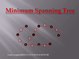 Minimum Spanning Tree8bcd429aie35fhg16Total weight(MST)=1+2+3+4+5+6+8+9=38