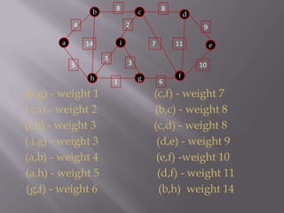 88bcd249ai14711e33105fhg61        (h,g) - weight 1                    (c,f) - weight 7                             ( c,i) - weight 2                     (b,c) - weight 8         (i,h) - weight 3                     (c,d) - weight 8          ( i,g) - weight 3                     (d,e) - weight 9          (a,b) - weight 4                     (e,f) -weight 10                                 (a,h) - weight 5                     (d,f) - weight 11            (g,f) - weight 6                      (b,h)  weight 14