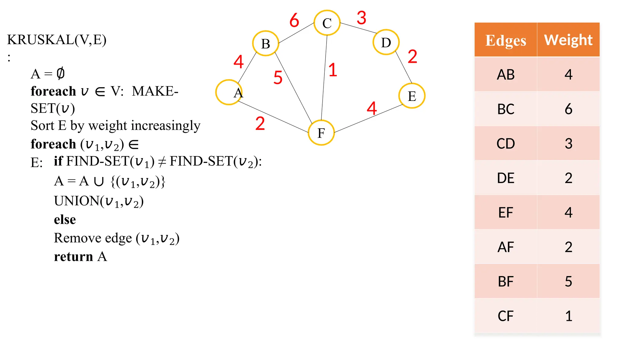 B
C
F
D
E
4
A
6 3
2
4
2
5 1
Edges Weight
AB 4
BC 6
CD 3
DE 2
EF 4
AF 2
BF 5
CF 1
KRUSKAL(V,E)
:
A = ∅
foreach 𝑣 ∈ V: MAKE-
SET(𝑣)
Sort E by weight increasingly
foreach (𝑣1,𝑣2) ∈
E: if FIND-SET(𝑣1) ≠ FIND-SET(𝑣2):
A = A ∪ {(𝑣1,𝑣2)}
UNION(𝑣1,𝑣2)
else
Remove edge (𝑣1,𝑣2)
return A
 