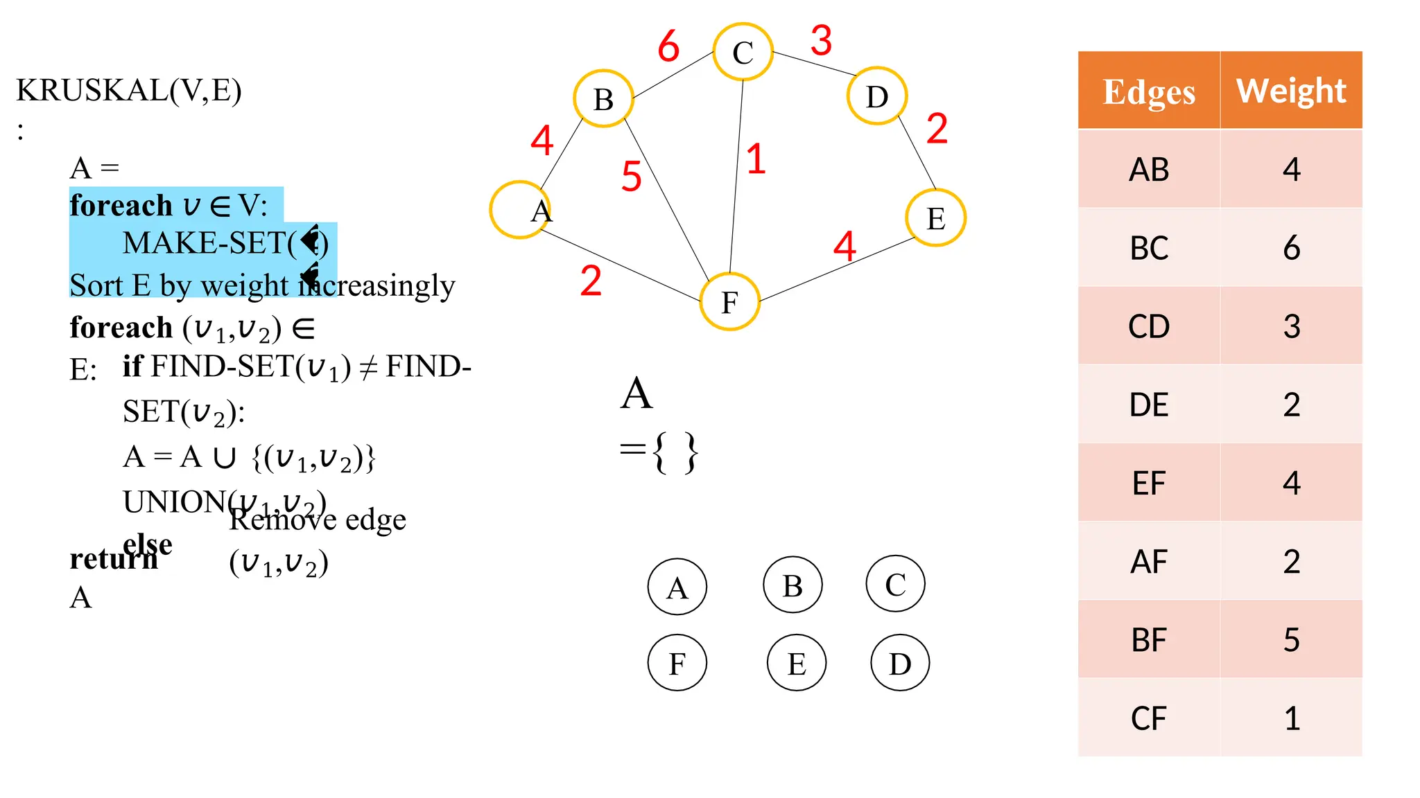 KRUSKAL(V,E)
:
A =
∅
foreach 𝑣∈V:
MAKE-SET(�
�
)
Sort E by weight increasingly
foreach (𝑣1,𝑣2) ∈
E: if FIND-SET(𝑣1) ≠ FIND-
SET(𝑣2):
A = A ∪ {(𝑣1,𝑣2)}
UNION(𝑣1,𝑣2)
else
Remove edge
(𝑣1,𝑣2)
return
A
B
C
F
D
E
4
A
6 3
2
4
2
5 1
Edges Weight
AB 4
BC 6
CD 3
DE 2
EF 4
AF 2
BF 5
CF 1
A B C
A
={ }
F D
E
 