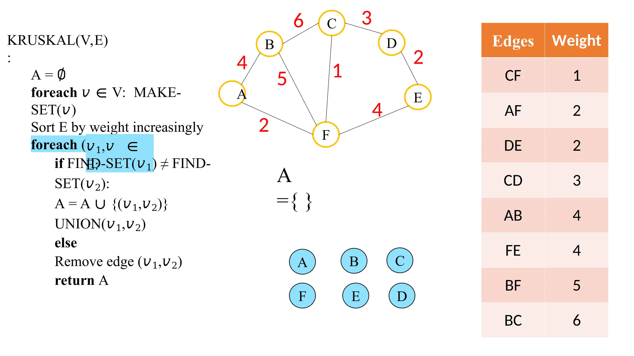 KRUSKAL(V,E)
:
A = ∅
foreach 𝑣 ∈ V: MAKE-
SET(𝑣)
Sort E by weight increasingly
foreach ( 2)
𝑣1,𝑣 ∈
E:
if FIND-SET(𝑣1) ≠ FIND-
SET(𝑣2):
A = A ∪ {(𝑣1,𝑣2)}
UNION(𝑣1,𝑣2)
else
Remove edge (𝑣1,𝑣2)
return A
B
C
F
D
E
4
A
6 3
2
4
2
5 1
A
={ }
A B C
F D
E
Edges Weight
CF 1
AF 2
DE 2
CD 3
AB 4
FE 4
BF 5
BC 6
 