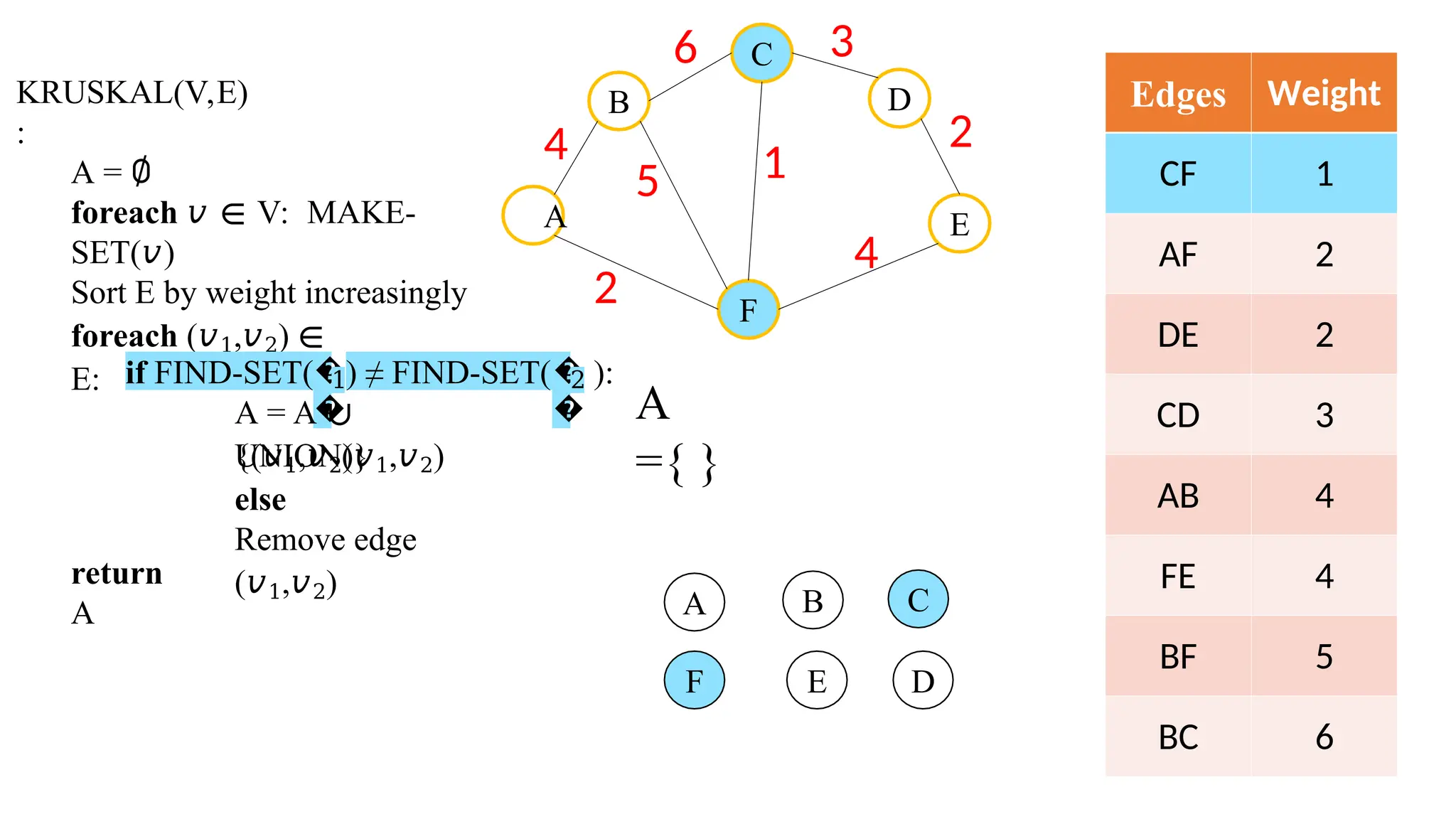 KRUSKAL(V,E)
:
A = ∅
foreach 𝑣 ∈ V: MAKE-
SET(𝑣)
Sort E by weight increasingly
foreach (𝑣1,𝑣2) ∈
E: if FIND-SET(�
�
1) ≠ FIND-SET(�
�
2
A = A ∪
{(𝑣1,𝑣2)}
UNION(𝑣1,𝑣2)
else
Remove edge
(𝑣1,𝑣2)
return
A
B
C
F
D
E
4
A
6 3
2
4
2
):
5 1
Edges Weight
CF 1
AF 2
DE 2
CD 3
AB 4
FE 4
BF 5
BC 6
A
={ }
A B C
F D
E
 
